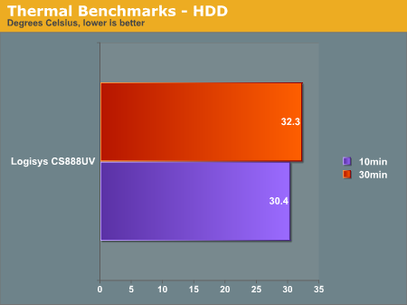 Thermal Benchmarks - HDD